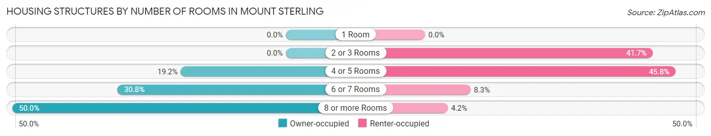 Housing Structures by Number of Rooms in Mount Sterling