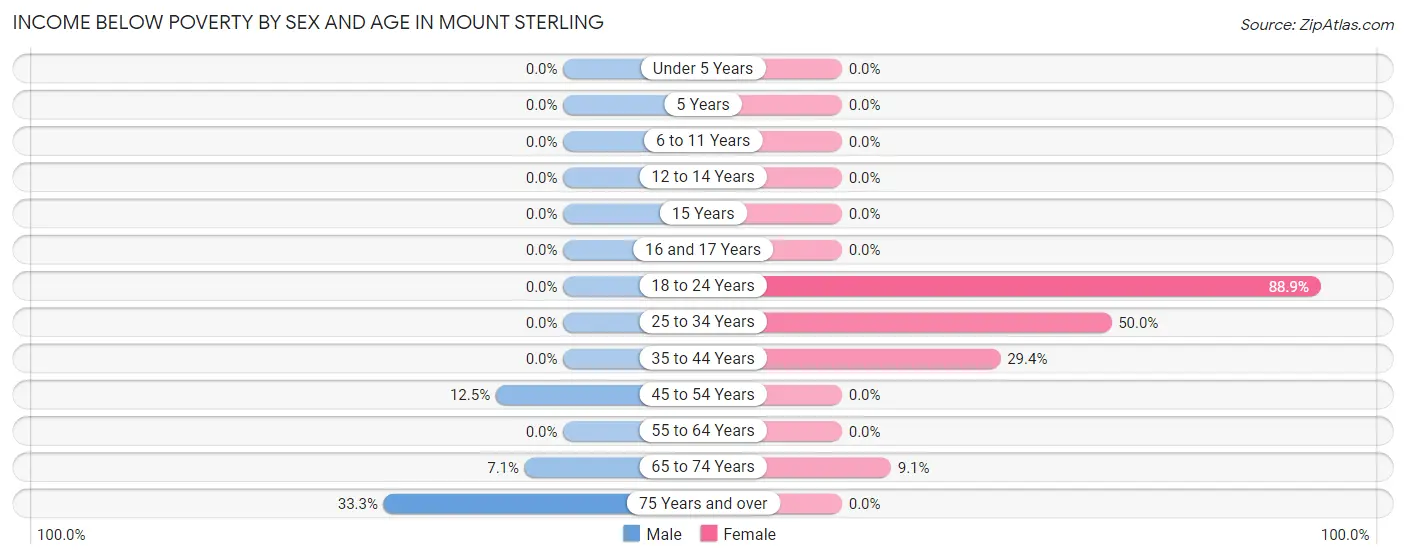 Income Below Poverty by Sex and Age in Mount Sterling
