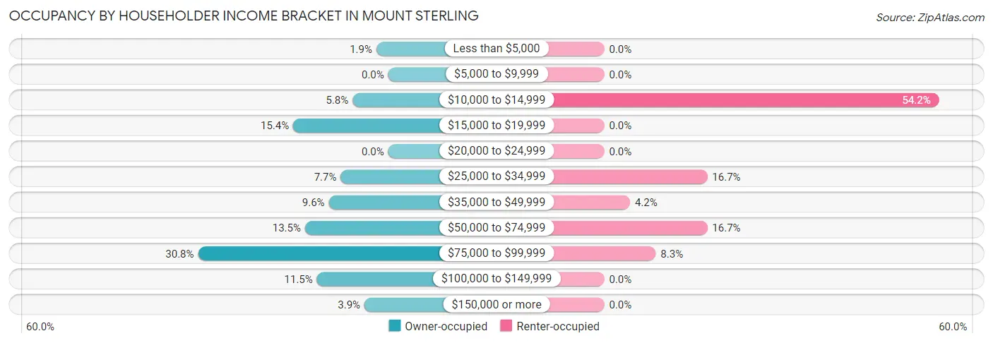 Occupancy by Householder Income Bracket in Mount Sterling