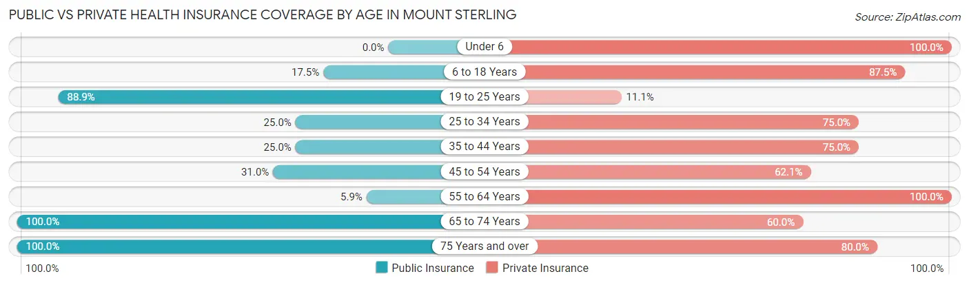 Public vs Private Health Insurance Coverage by Age in Mount Sterling