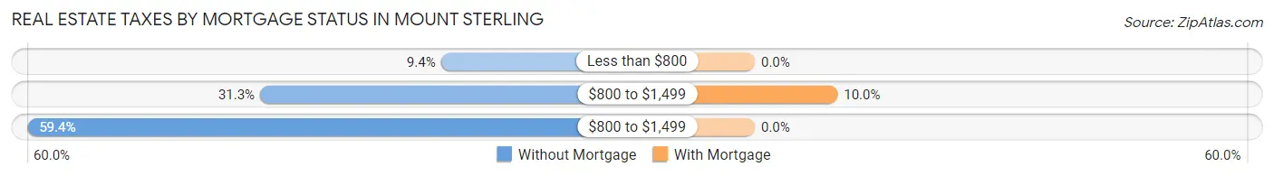 Real Estate Taxes by Mortgage Status in Mount Sterling