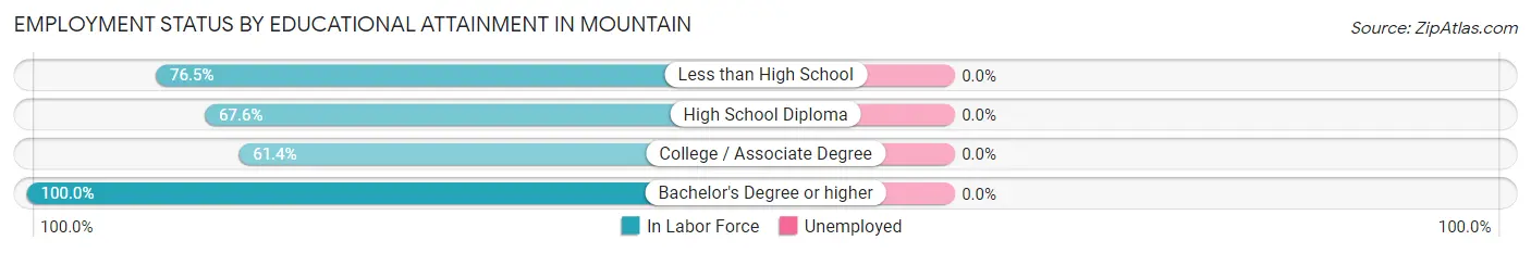Employment Status by Educational Attainment in Mountain