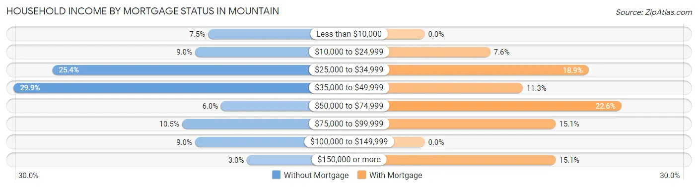 Household Income by Mortgage Status in Mountain