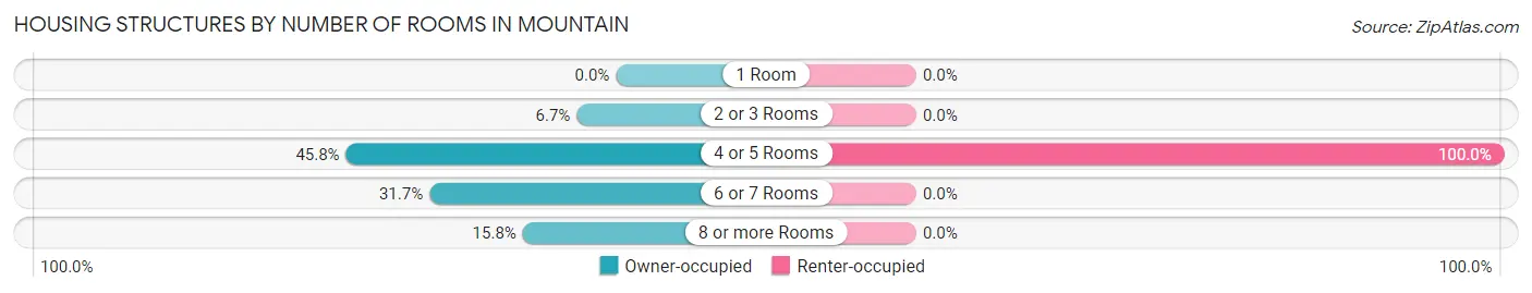 Housing Structures by Number of Rooms in Mountain