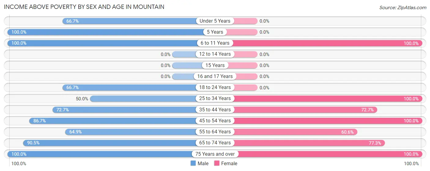 Income Above Poverty by Sex and Age in Mountain