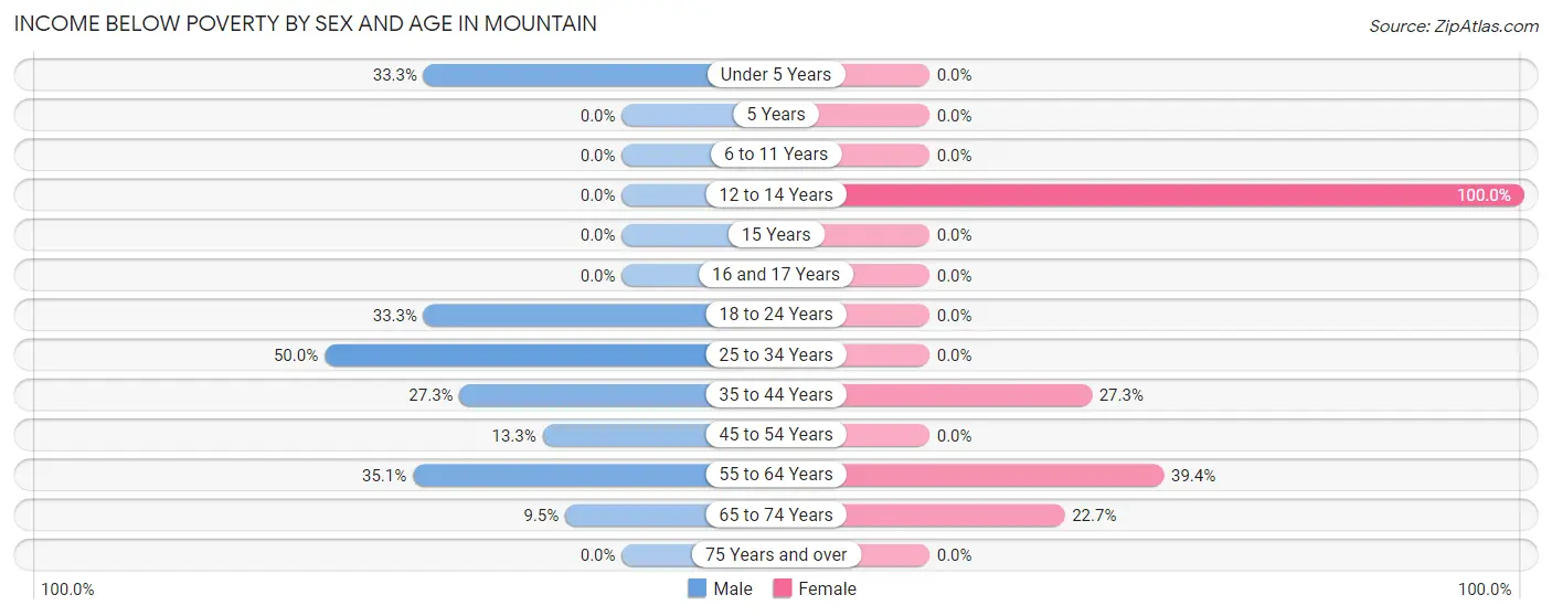 Income Below Poverty by Sex and Age in Mountain