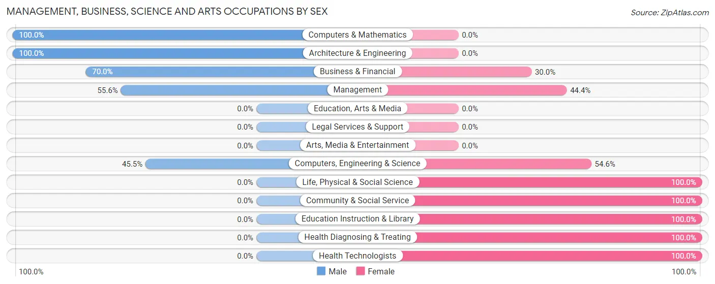 Management, Business, Science and Arts Occupations by Sex in Mountain