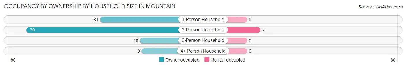 Occupancy by Ownership by Household Size in Mountain