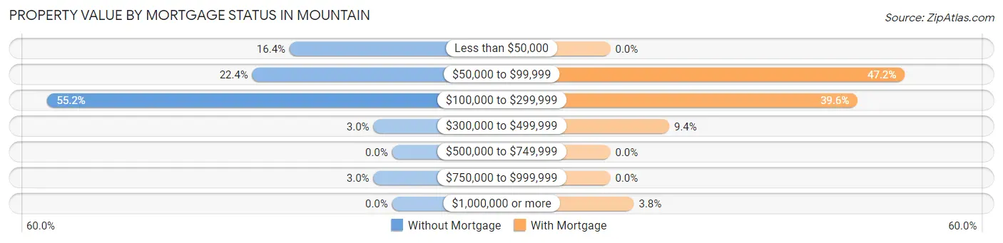 Property Value by Mortgage Status in Mountain