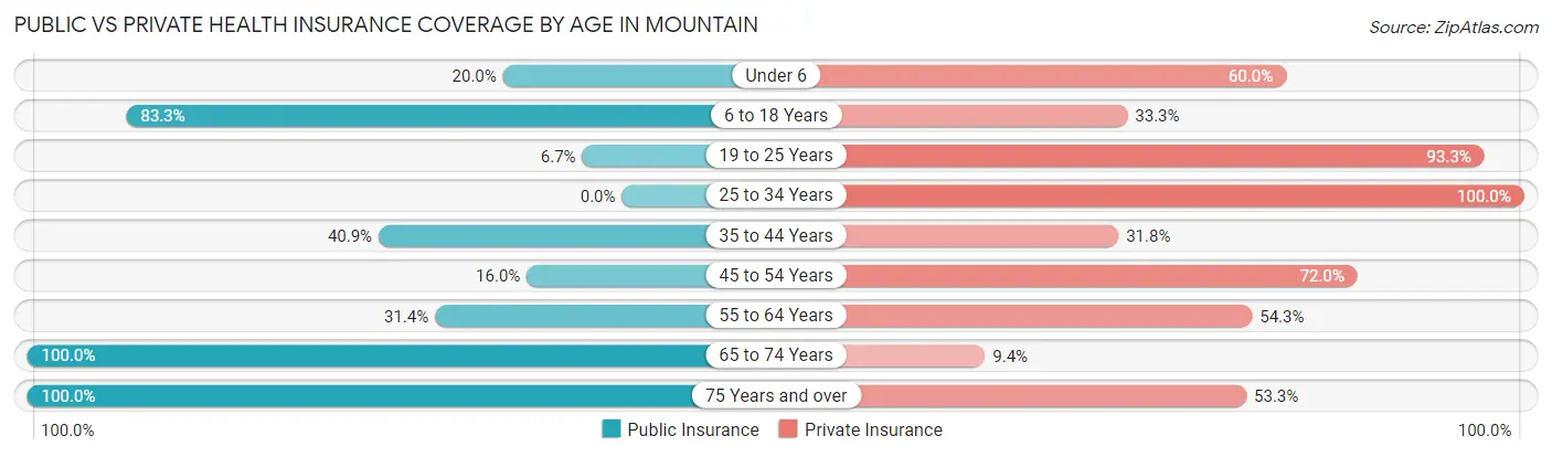 Public vs Private Health Insurance Coverage by Age in Mountain