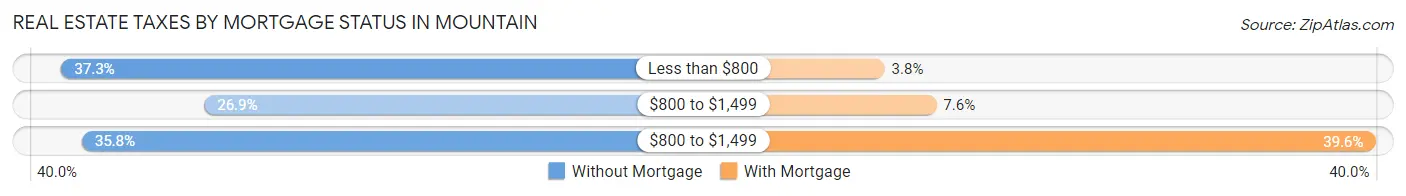 Real Estate Taxes by Mortgage Status in Mountain
