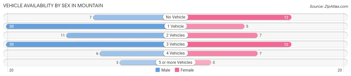 Vehicle Availability by Sex in Mountain