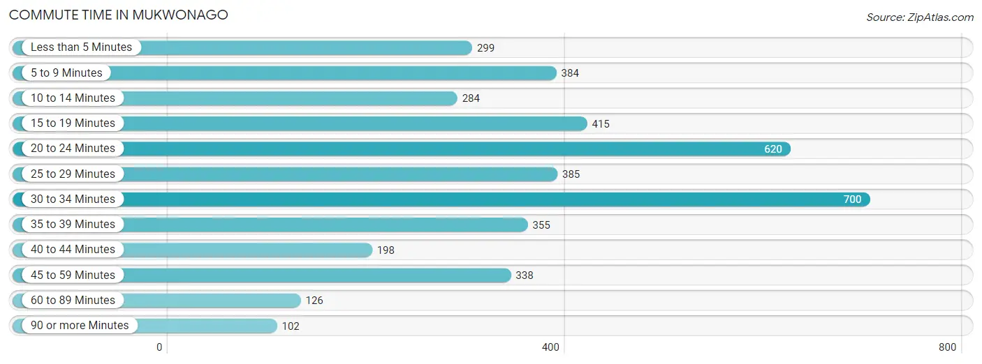 Commute Time in Mukwonago