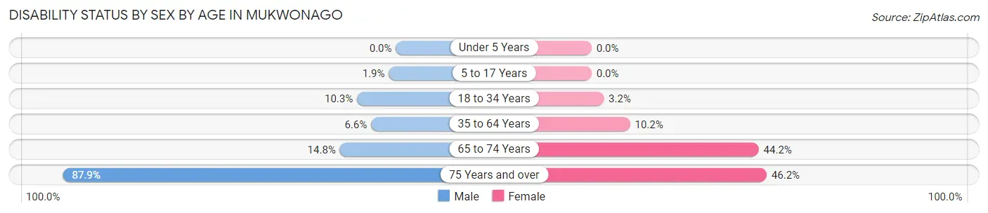Disability Status by Sex by Age in Mukwonago