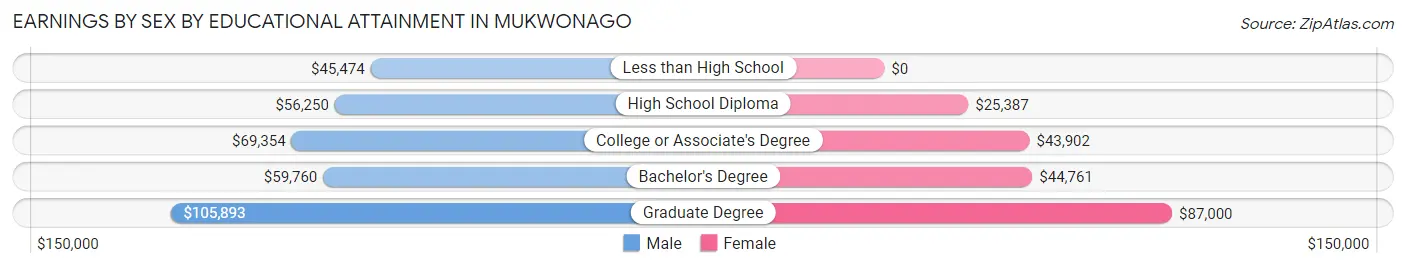 Earnings by Sex by Educational Attainment in Mukwonago