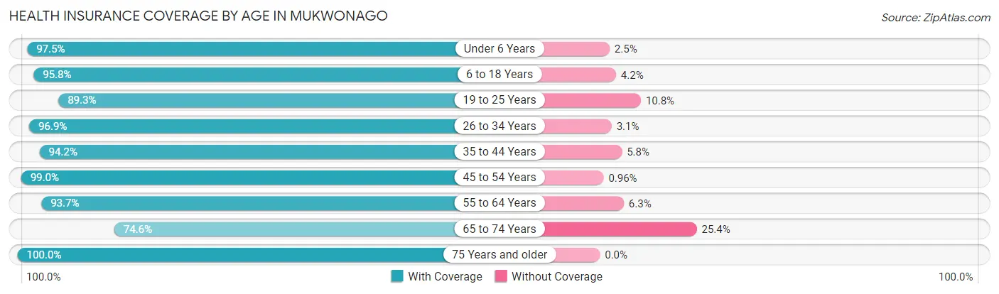 Health Insurance Coverage by Age in Mukwonago