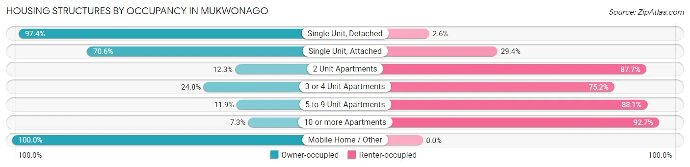 Housing Structures by Occupancy in Mukwonago