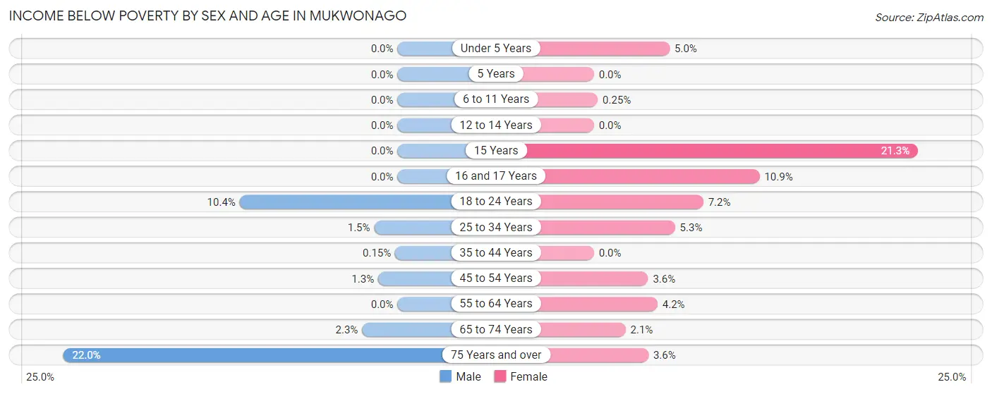 Income Below Poverty by Sex and Age in Mukwonago