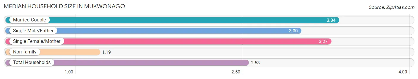 Median Household Size in Mukwonago