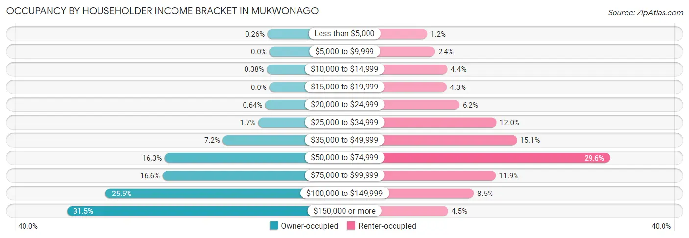 Occupancy by Householder Income Bracket in Mukwonago