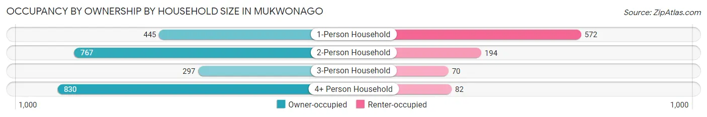 Occupancy by Ownership by Household Size in Mukwonago