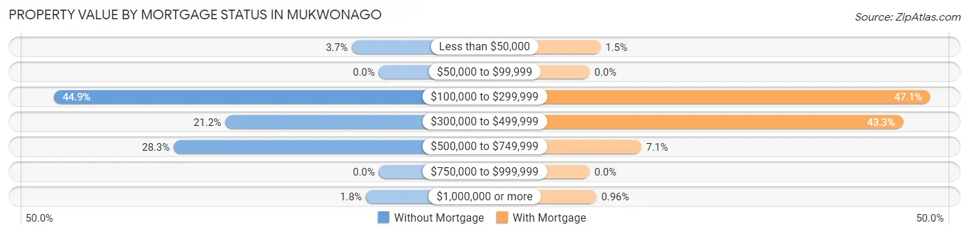 Property Value by Mortgage Status in Mukwonago