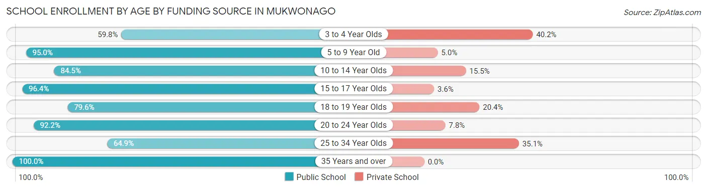 School Enrollment by Age by Funding Source in Mukwonago