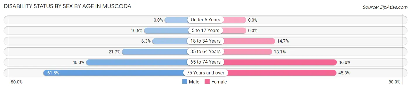 Disability Status by Sex by Age in Muscoda