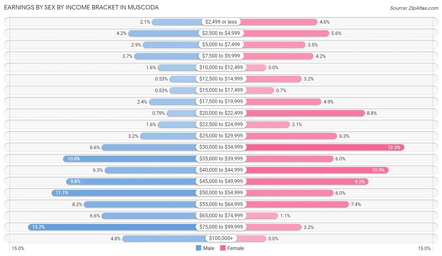 Earnings by Sex by Income Bracket in Muscoda