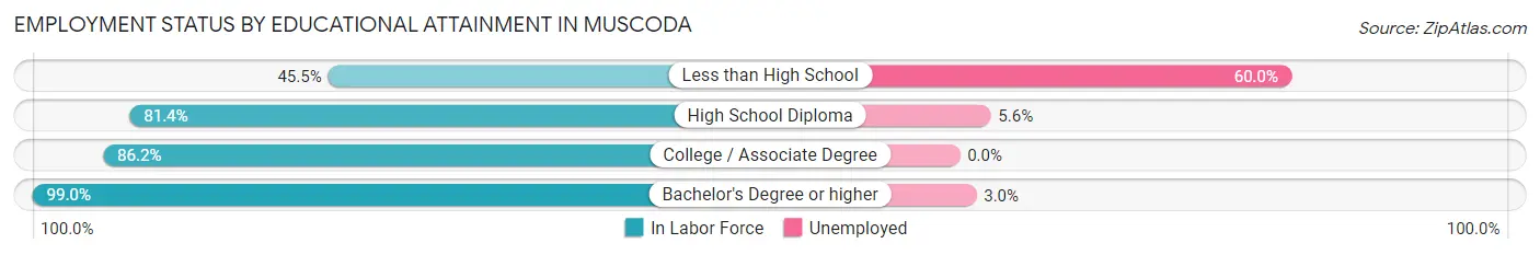 Employment Status by Educational Attainment in Muscoda