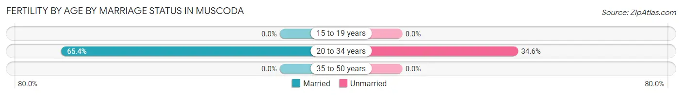 Female Fertility by Age by Marriage Status in Muscoda