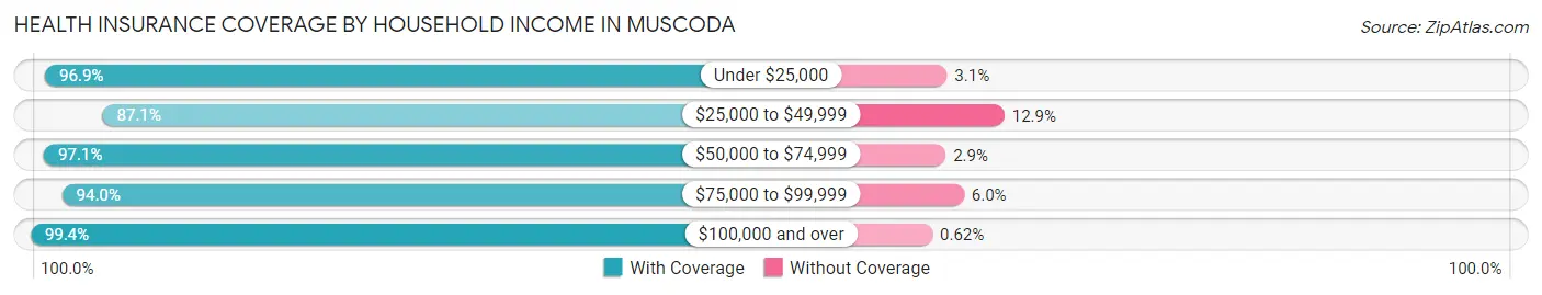 Health Insurance Coverage by Household Income in Muscoda