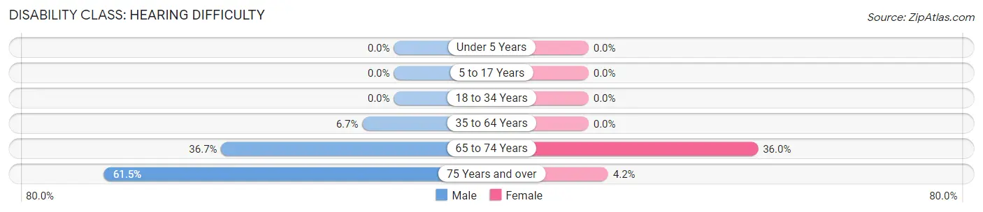 Disability in Muscoda: <span>Hearing Difficulty</span>