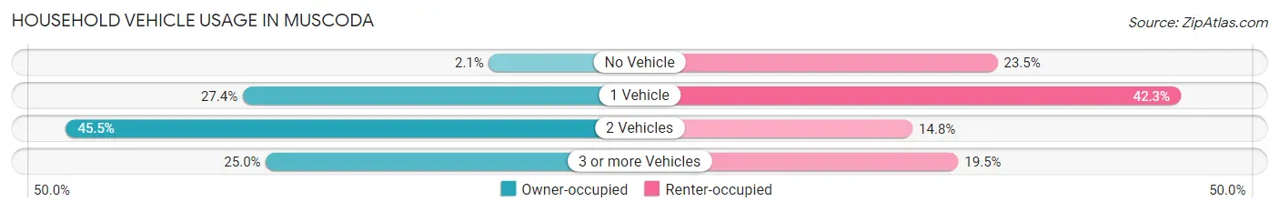 Household Vehicle Usage in Muscoda