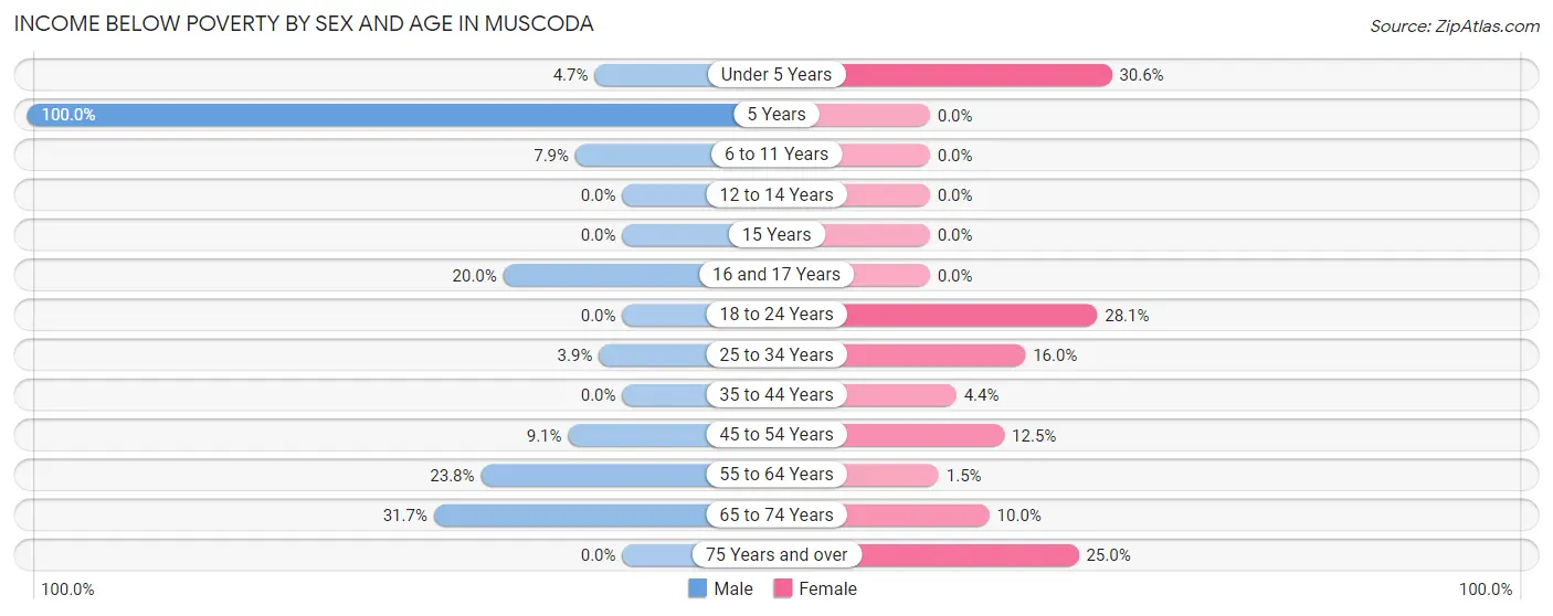 Income Below Poverty by Sex and Age in Muscoda