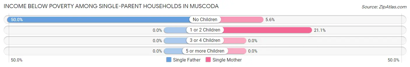 Income Below Poverty Among Single-Parent Households in Muscoda