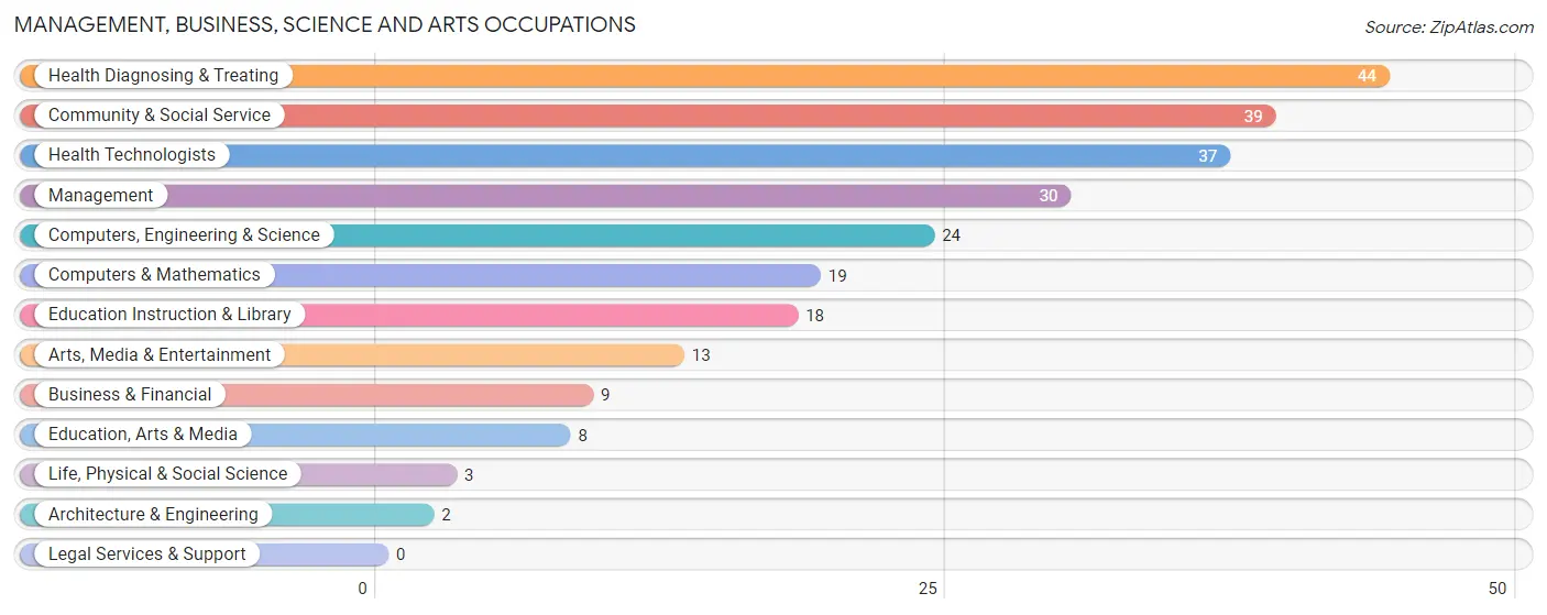 Management, Business, Science and Arts Occupations in Muscoda