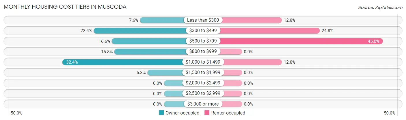 Monthly Housing Cost Tiers in Muscoda