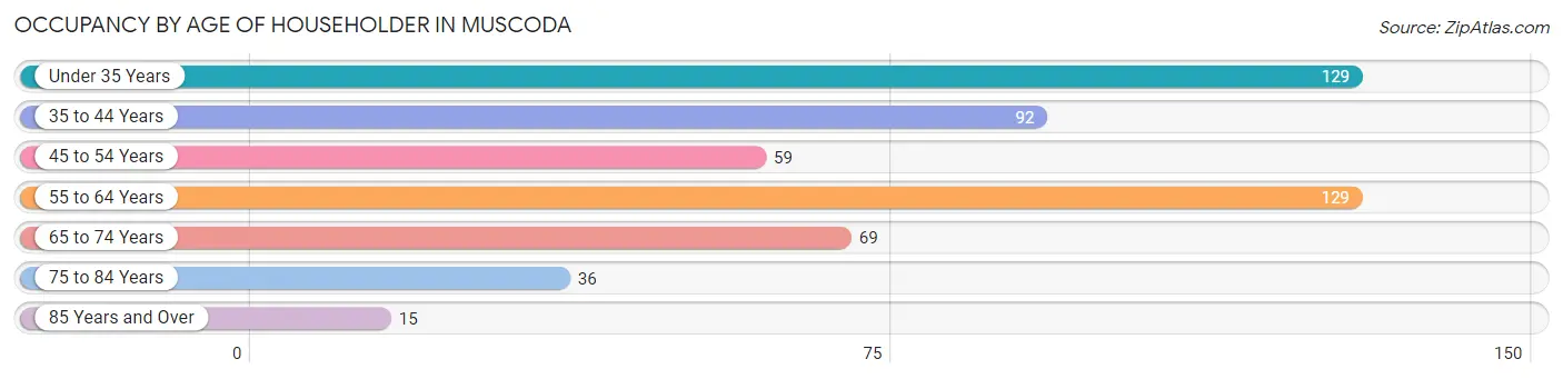 Occupancy by Age of Householder in Muscoda