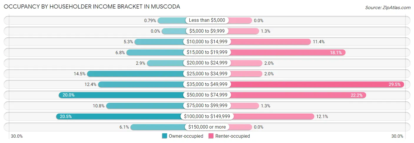 Occupancy by Householder Income Bracket in Muscoda