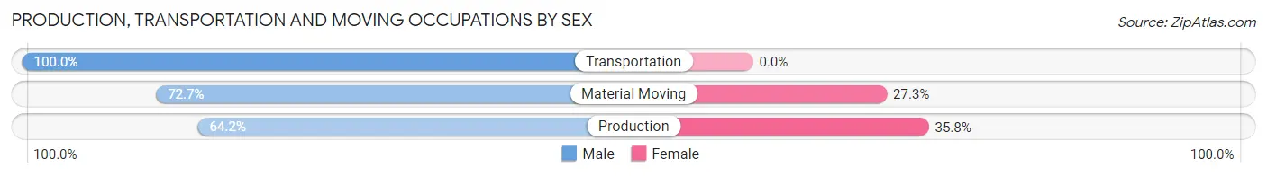 Production, Transportation and Moving Occupations by Sex in Muscoda