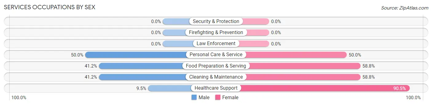 Services Occupations by Sex in Muscoda