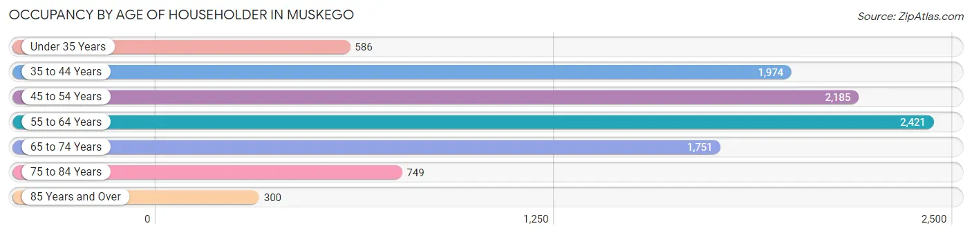 Occupancy by Age of Householder in Muskego