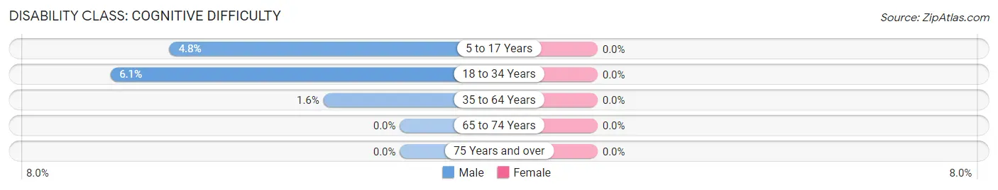 Disability in Nashotah: <span>Cognitive Difficulty</span>