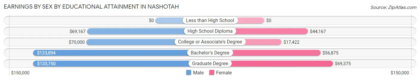 Earnings by Sex by Educational Attainment in Nashotah