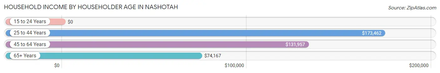 Household Income by Householder Age in Nashotah