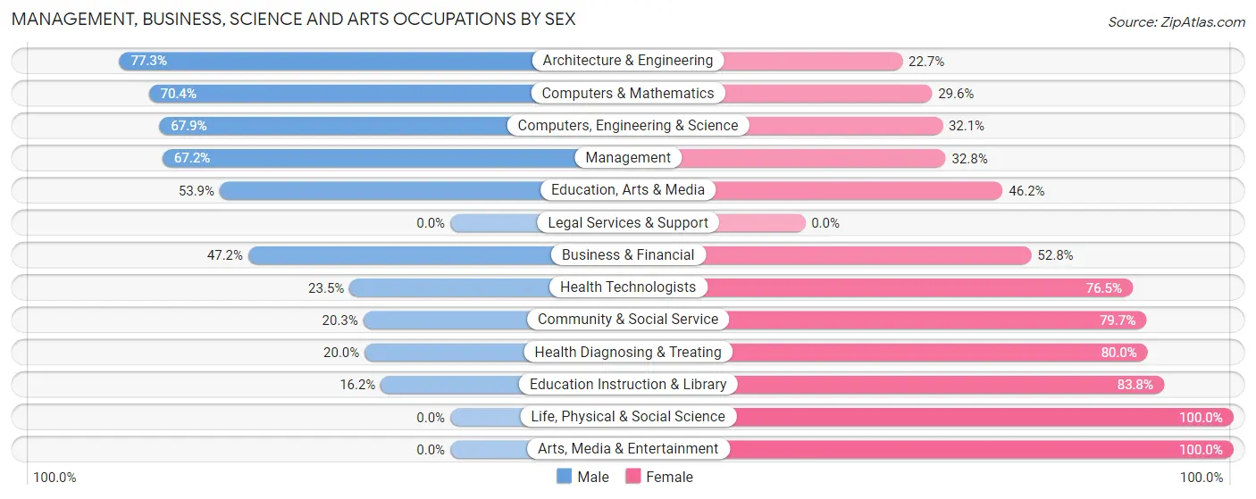 Management, Business, Science and Arts Occupations by Sex in Nashotah