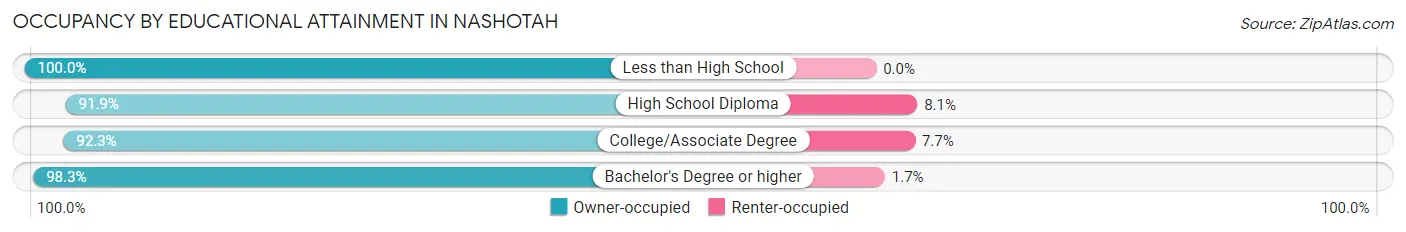 Occupancy by Educational Attainment in Nashotah