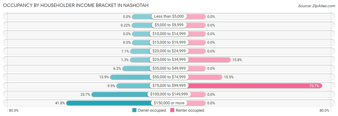 Occupancy by Householder Income Bracket in Nashotah