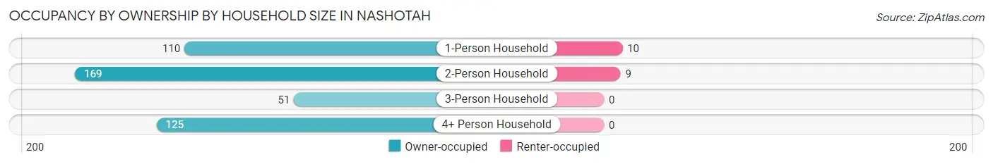 Occupancy by Ownership by Household Size in Nashotah